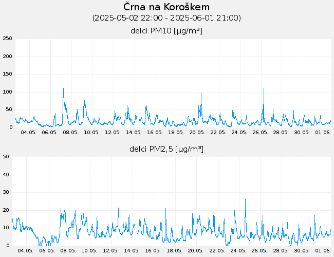 Indeks in podatki o kakovosti zraka: Crna_na_Koroskem, graf za 30 dni