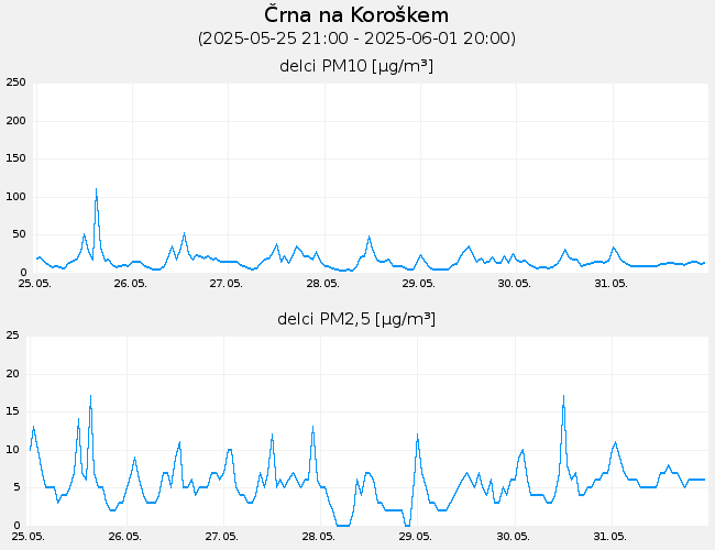 Indeks in podatki o kakovosti zraka: Crna_na_Koroskem, graf za 7 dni