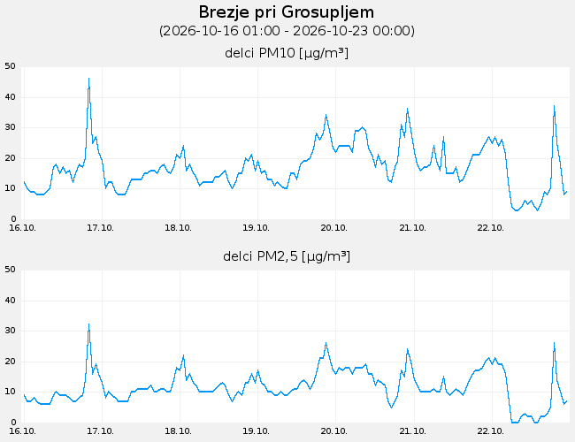 Indeks in podatki o kakovosti zraka: Brezje_pri_Grosupljem, graf za 7 dni
