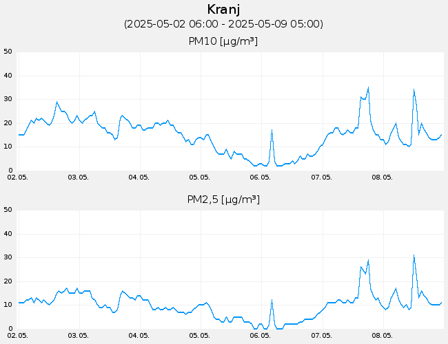 8+ Data Sg 7 Day