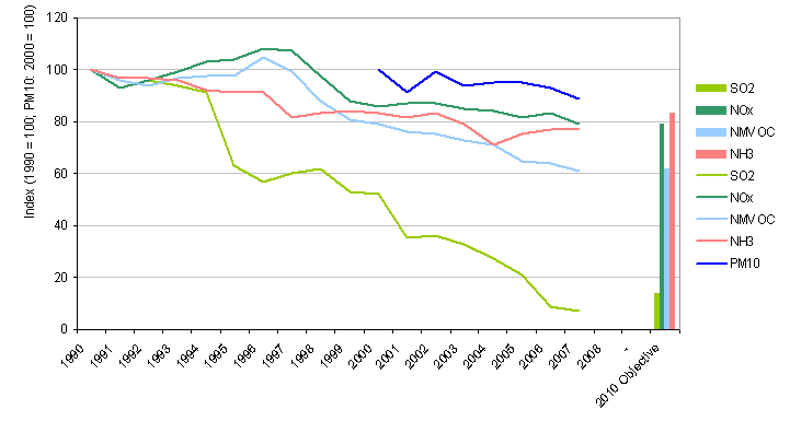 Index of the trends of total emissions of pollutants from the energy sector – emissions of SO<sub>2</sub>, NO<sub>x</sub>, NMVOC, NH<sub>3</sub> and PM<sub>10</sub>