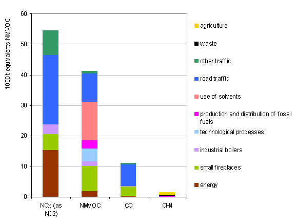 Structure of the emissions of ozone precursors by source of pollution in 2007