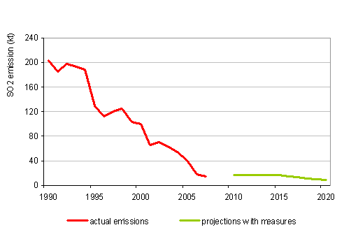 Course of SO<sub>2</sub> emissions, 1990–2007, and projections with measures up to 2020