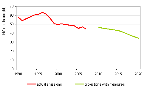 Course of NO<sub>x</sub> emissions, 1990–2007, and projections with measures up to 2020