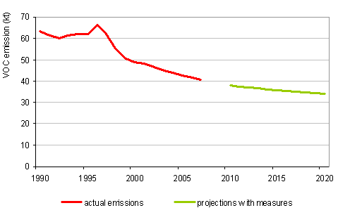 Course of VOC emissions, 1990–2007, and projections with measures up to 2020