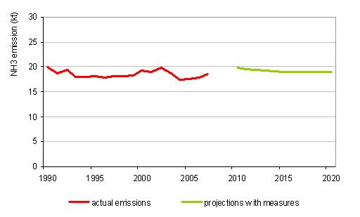 Course of NH<sub>3</sub> emissions, 1990–2007, and projections with measures up to 2020