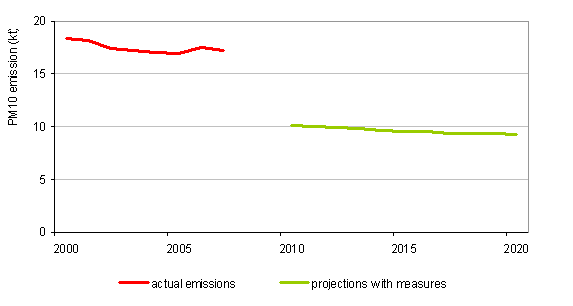 Course of PM<sub>10</sub> emissions, 1990–2007, and projections with measures up to 2020