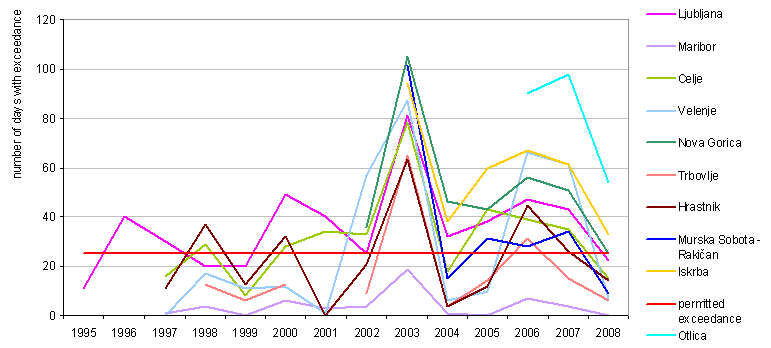 Number of days with exceeded target values for ozone in Slovenian locations when the highest average 8-hour sliding value is greater than 120 μg/m<sup>3</sup>, the annual limit value is 25 days
