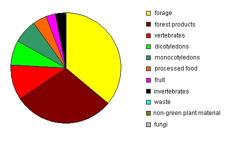Shares of dry biomass of individual types of food found in the digestive organs of bears