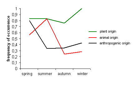 Frequency of food of plant, animal and anthropogenic origin in bears’ digestive organs at different seasons of the year