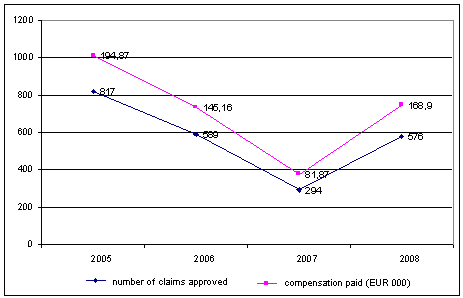 Number of compensation claims approved and amount of compensation paid (EUR 000), 2005–2008 