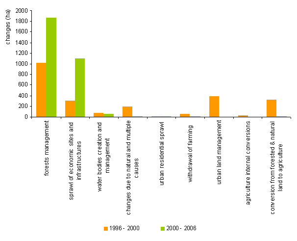 Course of changes to land cover (analysis using LEAC methodology)