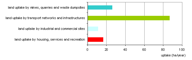 Land uptake by sector in hectares per year, 1996–2006