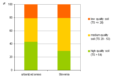 Soil quality in urbanised areas, 2002–2007