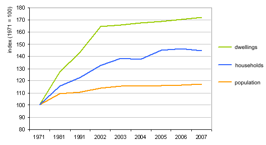 Index of population, households and dwellings