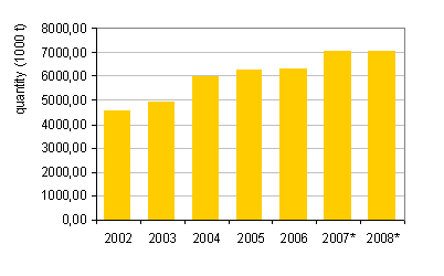 Quantity of all waste generated