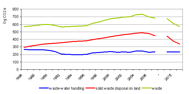 GHG emissions in the waste sector and projections 