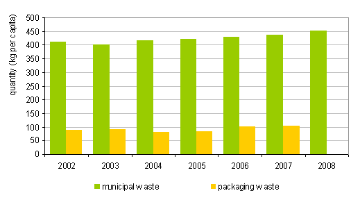 Quantity of municipal waste and waste packaging per person in Slovenia