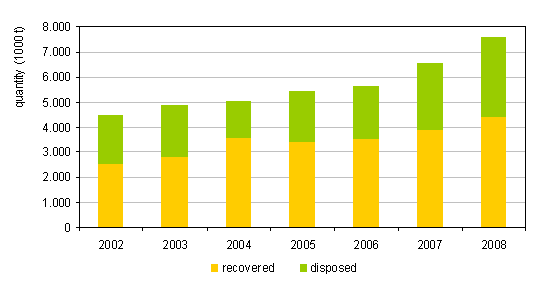 Total quantities of recovered and disposed waste