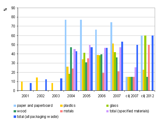 Proportion of recovered waste packaging and target 