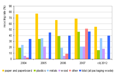 Proportion of recycled waste packaging and target 