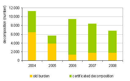 Number of dismantled end-of-life motor vehicles