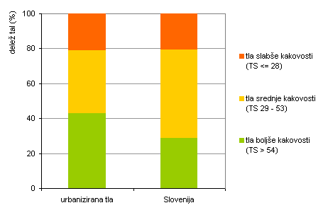 Kakovost tal urbaniziranih območij v obdobju 2002–2007