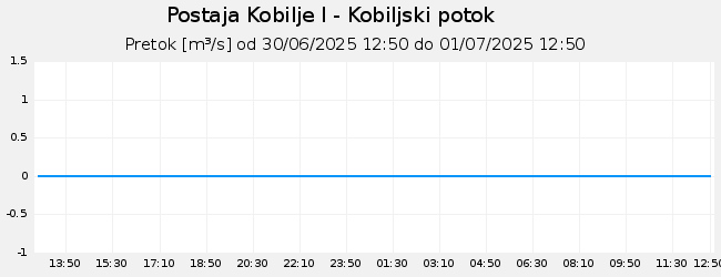 Hidrološki podatki: Kobilje I - Kobiljski potok, graf za 1 dan