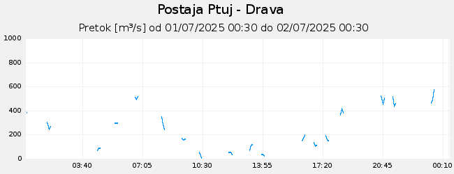 Hidrološki podatki: Ptuj - Drava, graf za 1 dan