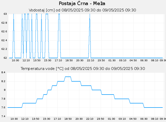 Hidrološki podatki: Črna - Meža, graf za 1 dan