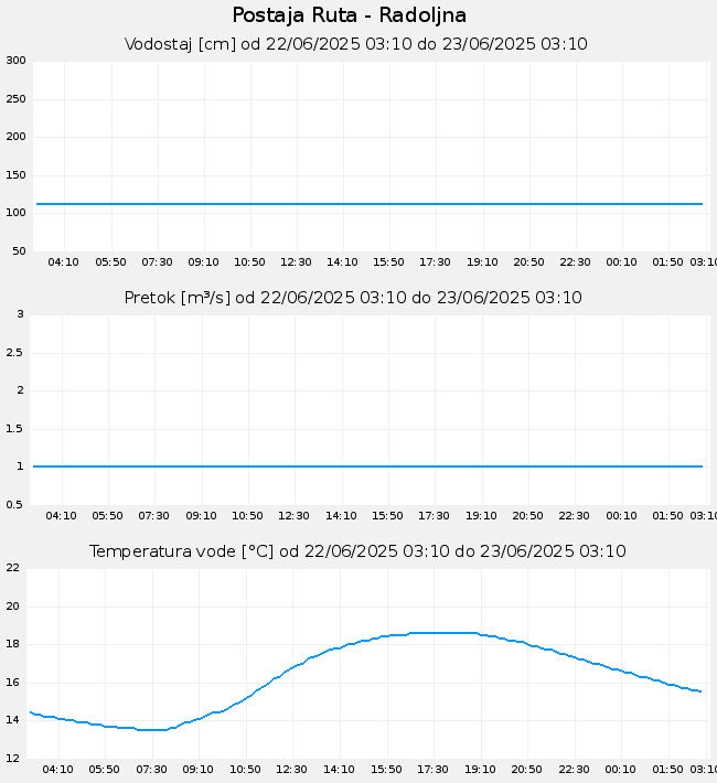 Hidrološki podatki: Ruta - Radoljna, graf za 1 dan