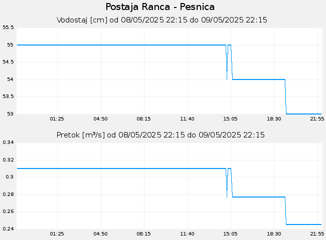 Hidrološki podatki: Ranca - Pesnica, graf za 1 dan