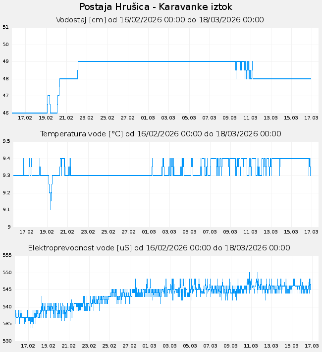 Hidrološki podatki: Hrušica - Karavanke iztok, graf za 30 dni