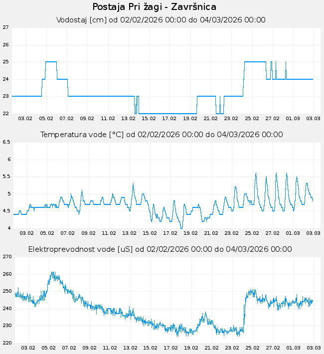Hidrološki podatki: Pri žagi - Završnica, graf za 30 dni