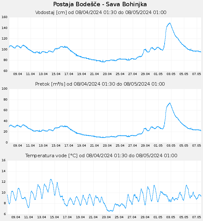 Hidrološki podatki: Bodešče - Sava Bohinjka, graf za 30 dni