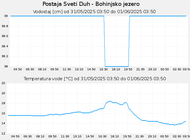 Hidrološki podatki: Sveti Duh - Bohinjsko jezero, graf za 1 dan