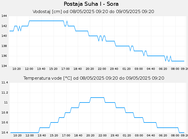 Hidrološki podatki: Suha I - Sora, graf za 1 dan