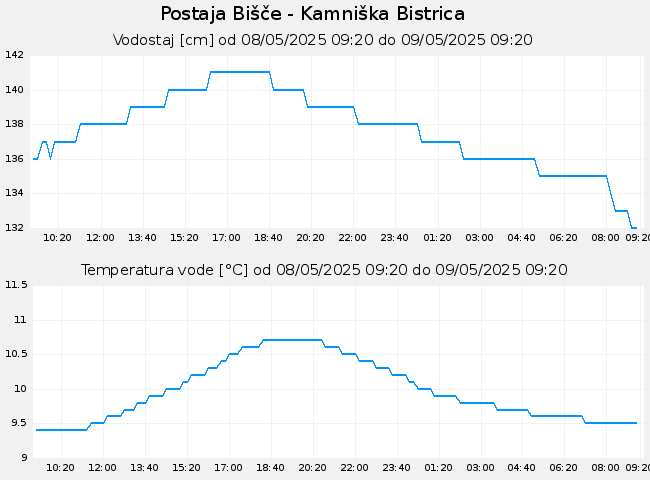 Hidrološki podatki: Bišče - Kamniška Bistrica, graf za 1 dan