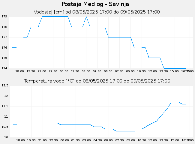Hidrološki podatki: Medlog - Savinja, graf za 1 dan