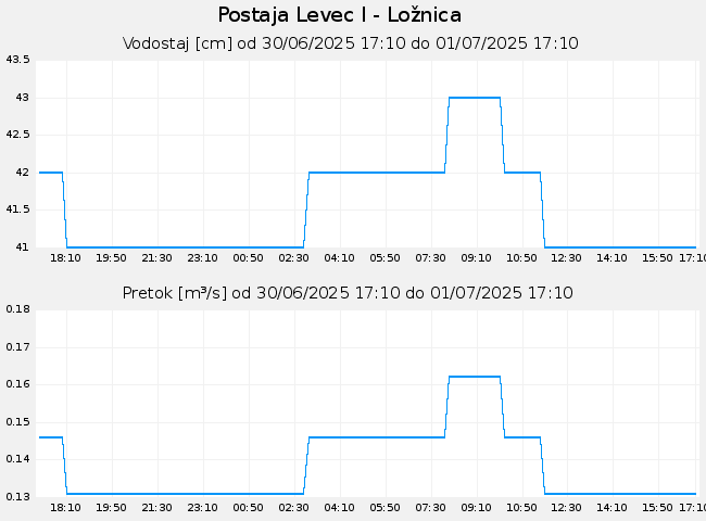 Hidrološki podatki: Levec I - Ložnica, graf za 1 dan