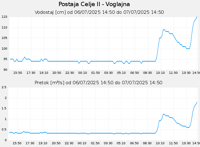 Hidrološki podatki: Celje II - Voglajna, graf za 1 dan