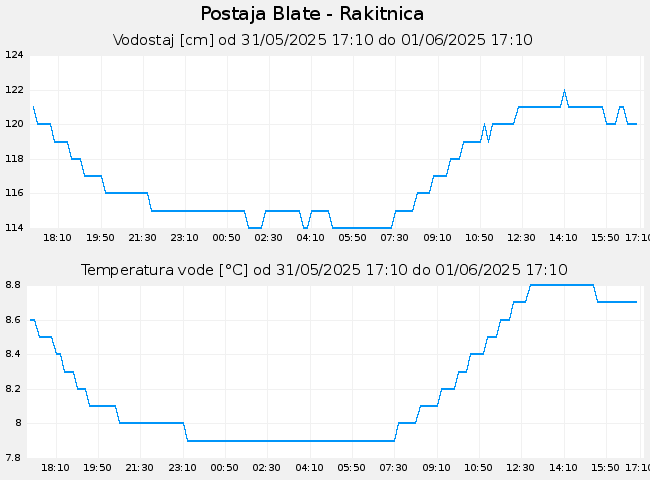 Hidrološki podatki: Blate - Rakitnica, graf za 1 dan