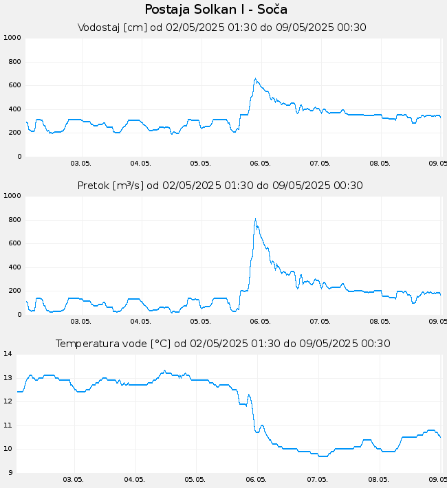 Hidrološki podatki: Solkan - Soča, graf za 7 dni
