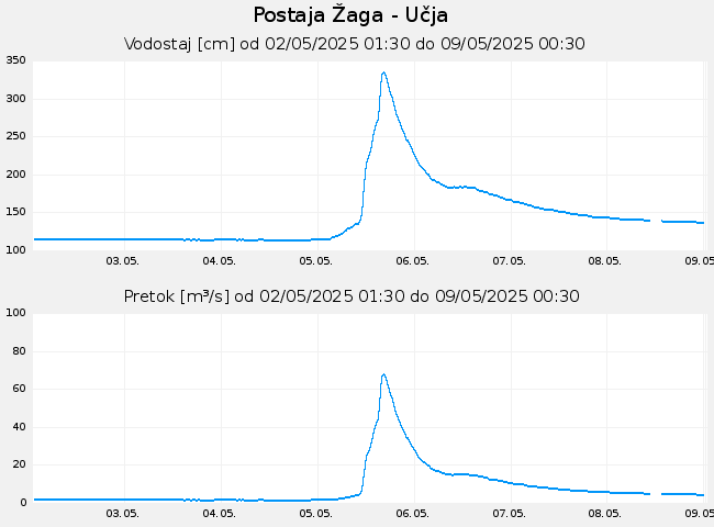 Hidrološki podatki: Žaga - Učja, graf za 7 dni