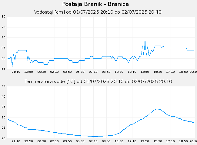 Hidrološki podatki: Branik - Branica, graf za 1 dan