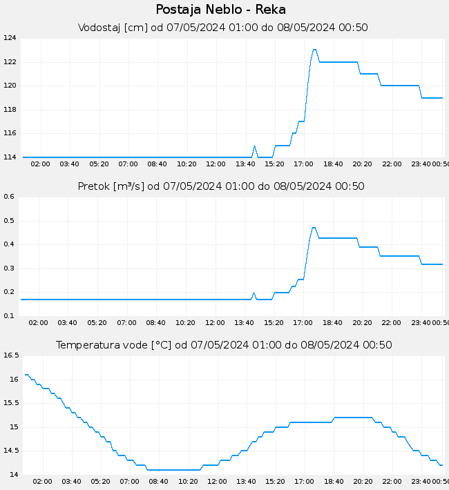 Hidrološki podatki: Neblo - Reka, graf za 1 dan