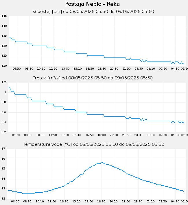 Hidrološki podatki: Neblo - Reka, graf za 1 dan