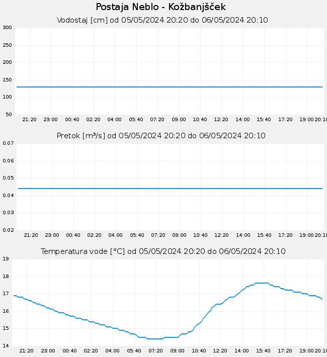 Hidrološki podatki: Neblo - Kožbanjšček, graf za 1 dan