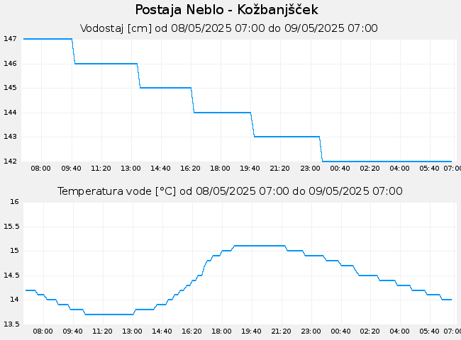 Hidrološki podatki: Neblo - Kožbanjšček, graf za 1 dan