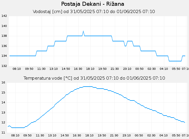 Hidrološki podatki: Dekani - Rižana, graf za 1 dan
